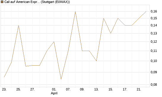 Call auf American Express [J.P. Morgan Structured Products B.V.] Chart