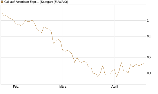Call auf American Express [J.P. Morgan Structured Products B.V.] Chart