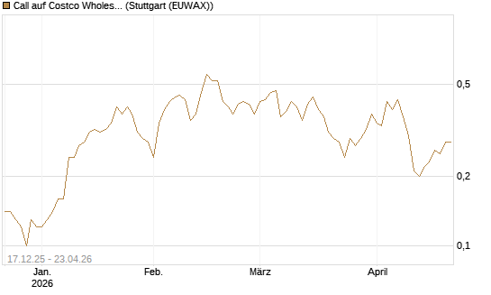 Call auf Costco Wholesale [J.P. Morgan Structured Products B.V.] Chart