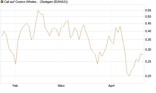 Call auf Costco Wholesale [J.P. Morgan Structured Products B.V.] Chart