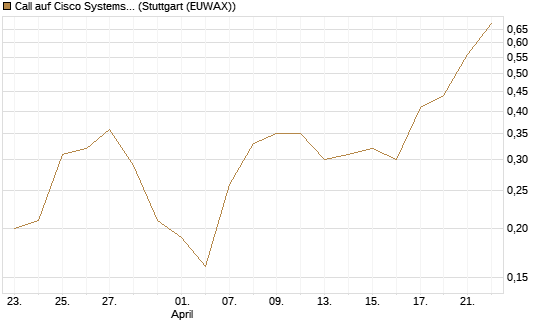 Call auf Cisco Systems [J.P. Morgan Structured Products B.V.] Chart