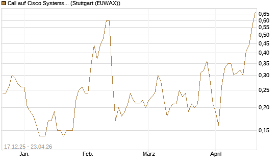 Call auf Cisco Systems [J.P. Morgan Structured Products B.V.] Chart