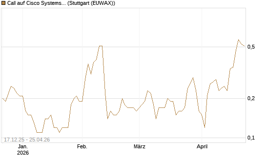 Call auf Cisco Systems [J.P. Morgan Structured Products B.V.] Chart