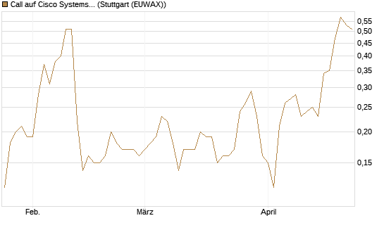 Call auf Cisco Systems [J.P. Morgan Structured Products B.V.] Chart