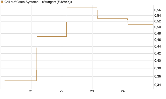 Call auf Cisco Systems [J.P. Morgan Structured Products B.V.] Chart