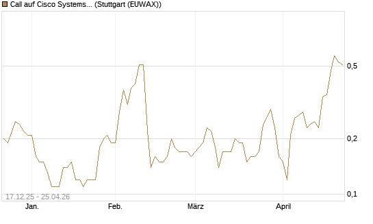Call auf Cisco Systems [J.P. Morgan Structured Products B.V.] Chart