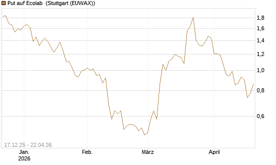 Put auf Ecolab [J.P. Morgan Structured Products B.V.] Chart
