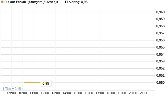 Put auf Ecolab [J.P. Morgan Structured Products B.V.] Chart