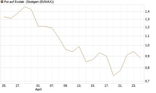 Put auf Ecolab [J.P. Morgan Structured Products B.V.] Chart