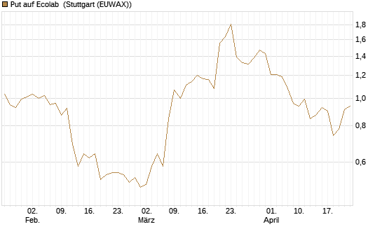 Put auf Ecolab [J.P. Morgan Structured Products B.V.] Chart