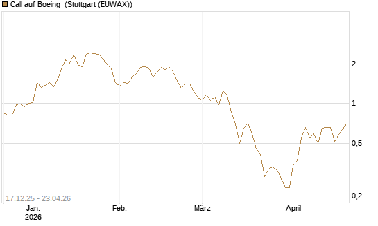 Call auf Boeing [J.P. Morgan Structured Products B.V.] Chart