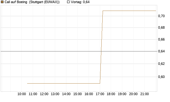 Call auf Boeing [J.P. Morgan Structured Products B.V.] Chart