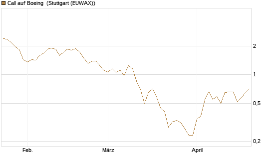 Call auf Boeing [J.P. Morgan Structured Products B.V.] Chart