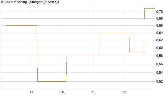 Call auf Boeing [J.P. Morgan Structured Products B.V.] Chart