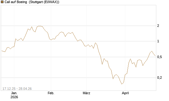 Call auf Boeing [J.P. Morgan Structured Products B.V.] Chart