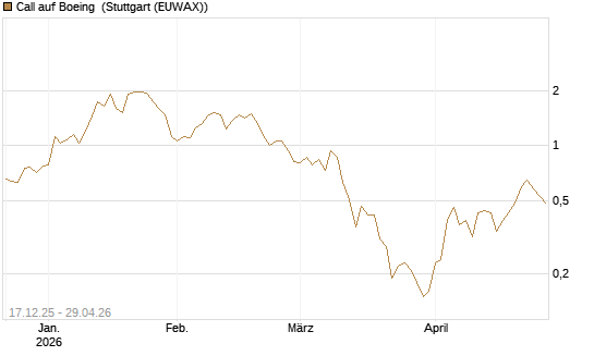 Call auf Boeing [J.P. Morgan Structured Products B.V.] Chart