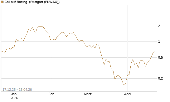 Call auf Boeing [J.P. Morgan Structured Products B.V.] Chart