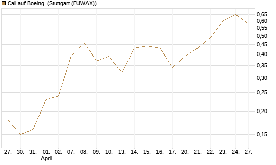 Call auf Boeing [J.P. Morgan Structured Products B.V.] Chart