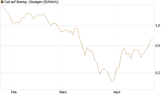 Call auf Boeing [J.P. Morgan Structured Products B.V.] Chart