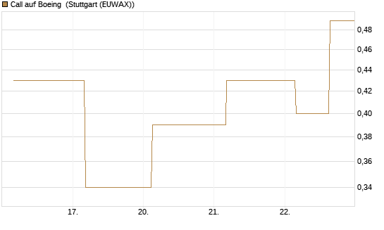 Call auf Boeing [J.P. Morgan Structured Products B.V.] Chart