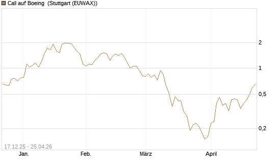 Call auf Boeing [J.P. Morgan Structured Products B.V.] Chart