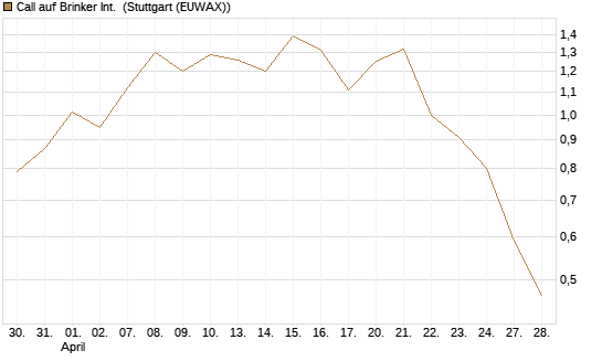 Call auf Brinker Int. [J.P. Morgan Structured Products B.V.] Chart