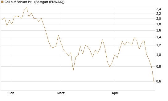 Call auf Brinker Int. [J.P. Morgan Structured Products B.V.] Chart