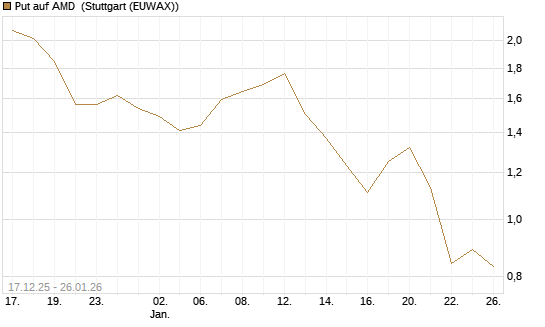 Put auf AMD [J.P. Morgan Structured Products B.V.] Chart