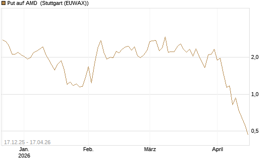 Put auf AMD [J.P. Morgan Structured Products B.V.] Chart
