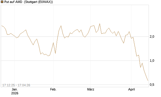 Put auf AMD [J.P. Morgan Structured Products B.V.] Chart
