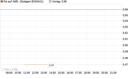 Put auf AMD [J.P. Morgan Structured Products B.V.] Chart