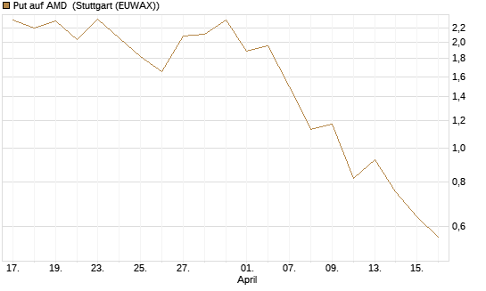 Put auf AMD [J.P. Morgan Structured Products B.V.] Chart