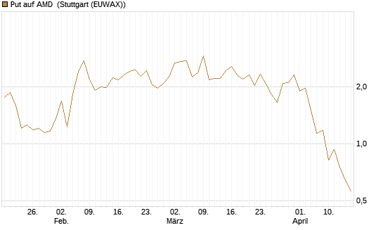 Put auf AMD [J.P. Morgan Structured Products B.V.] Chart