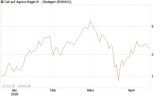 Call auf Agnico-Eagle Mines [J.P. Morgan Structured Products B.V.] Chart