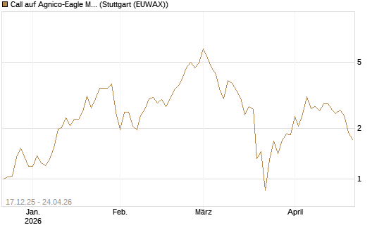 Call auf Agnico-Eagle Mines [J.P. Morgan Structured Products B.V.] Chart