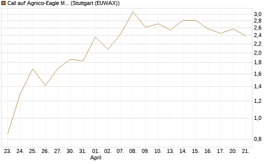 Call auf Agnico-Eagle Mines [J.P. Morgan Structured Products B.V.] Chart