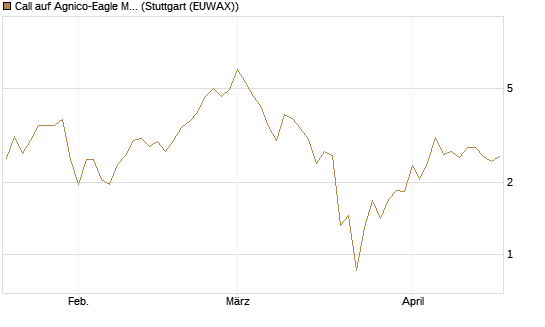 Call auf Agnico-Eagle Mines [J.P. Morgan Structured Products B.V.] Chart