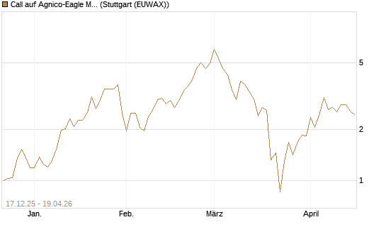 Call auf Agnico-Eagle Mines [J.P. Morgan Structured Products B.V.] Chart