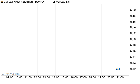 Call auf AMD [J.P. Morgan Structured Products B.V.] Chart
