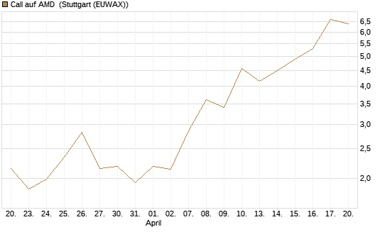 Call auf AMD [J.P. Morgan Structured Products B.V.] Chart
