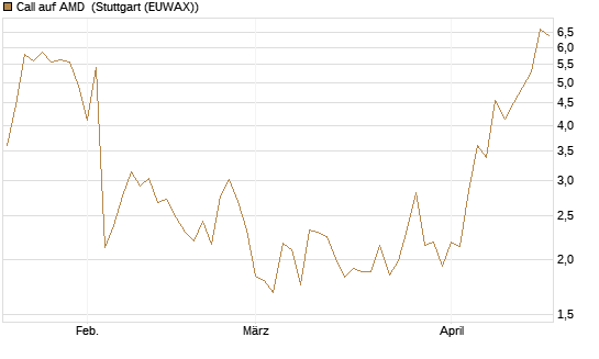 Call auf AMD [J.P. Morgan Structured Products B.V.] Chart