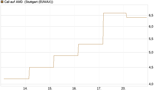 Call auf AMD [J.P. Morgan Structured Products B.V.] Chart