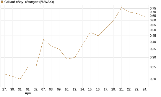 Call auf eBay [J.P. Morgan Structured Products B.V.] Chart