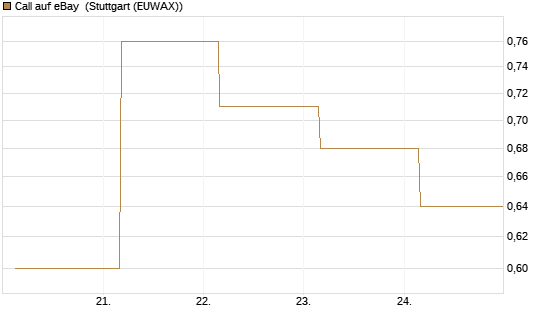 Call auf eBay [J.P. Morgan Structured Products B.V.] Chart