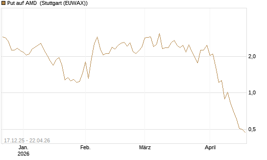 Put auf AMD [J.P. Morgan Structured Products B.V.] Chart