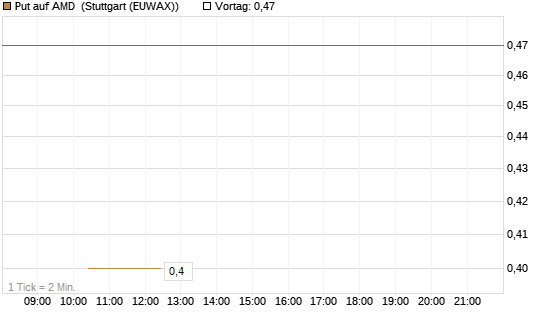 Put auf AMD [J.P. Morgan Structured Products B.V.] Chart