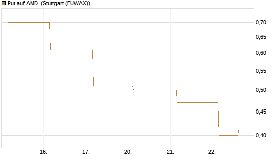 Put auf AMD [J.P. Morgan Structured Products B.V.] Chart