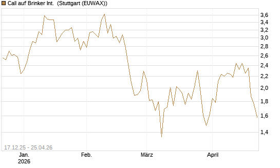 Call auf Brinker Int. [J.P. Morgan Structured Products B.V.] Chart