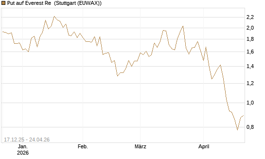 Put auf Everest Re [J.P. Morgan Structured Products B.V.] Chart