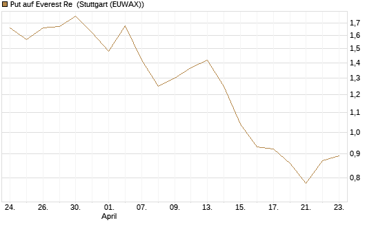Put auf Everest Re [J.P. Morgan Structured Products B.V.] Chart